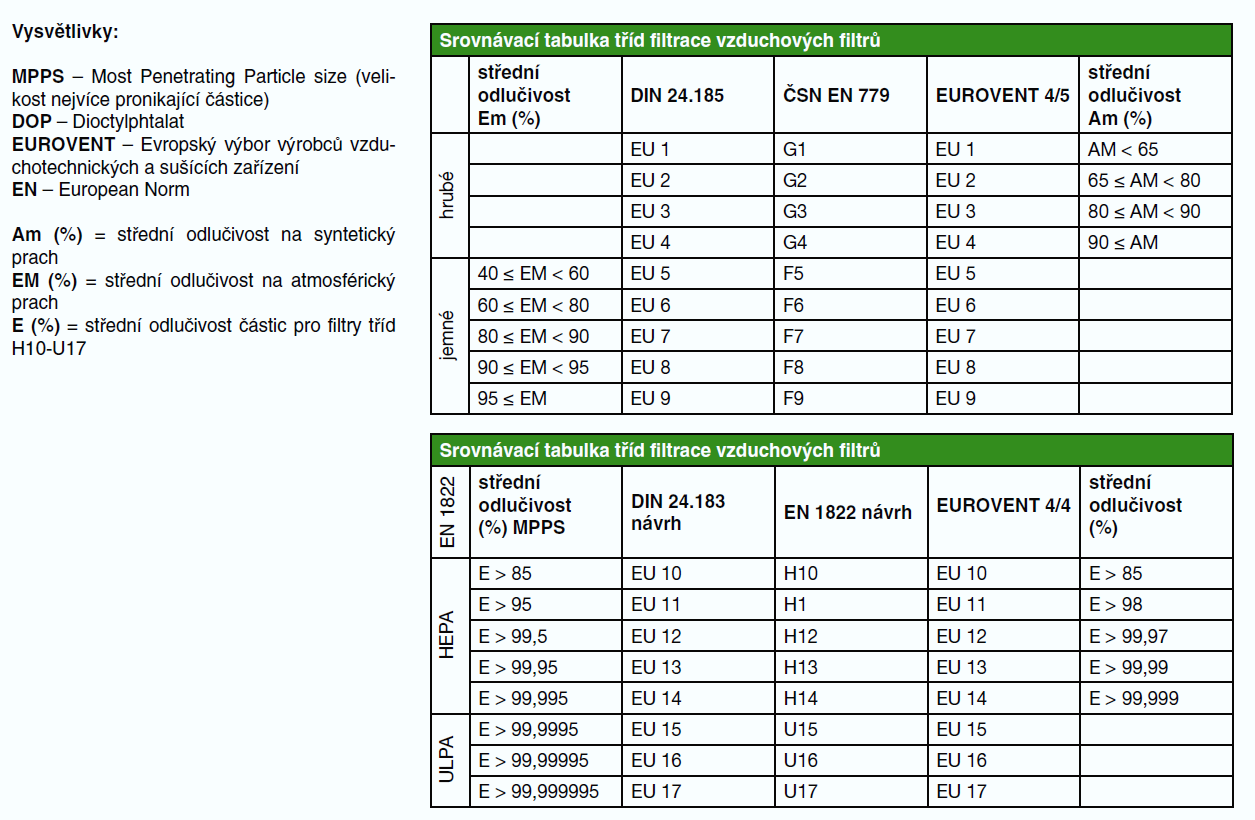 Filtration for air conditioning-classes